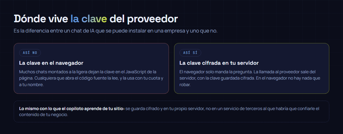 Comparación entre un chat mal montado, que deja la clave del proveedor en el navegador donde cualquiera la lee, y White Hat AI Copilot, que la guarda cifrada en el servidor y hace desde ahí todas las llamadas.