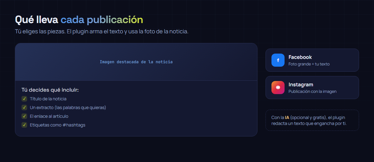 Esquema de una publicación creada por el plugin: la imagen destacada de la noticia y un texto con título, extracto, enlace y hashtags, que se envía a Facebook e Instagram.