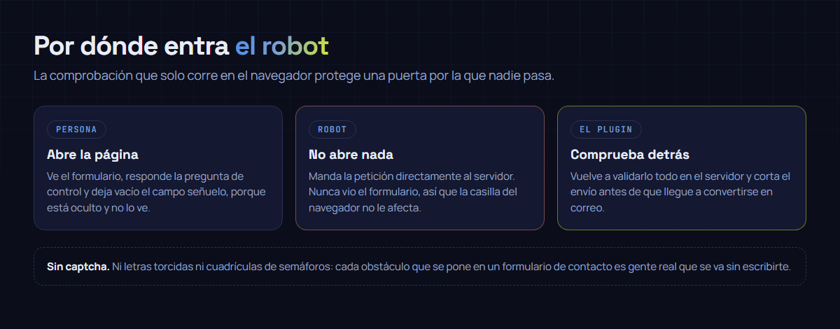 Un robot que envía la petición directamente al servidor se salta la comprobación del navegador; con la validación en el servidor, ese mismo envío se corta antes de convertirse en correo.
