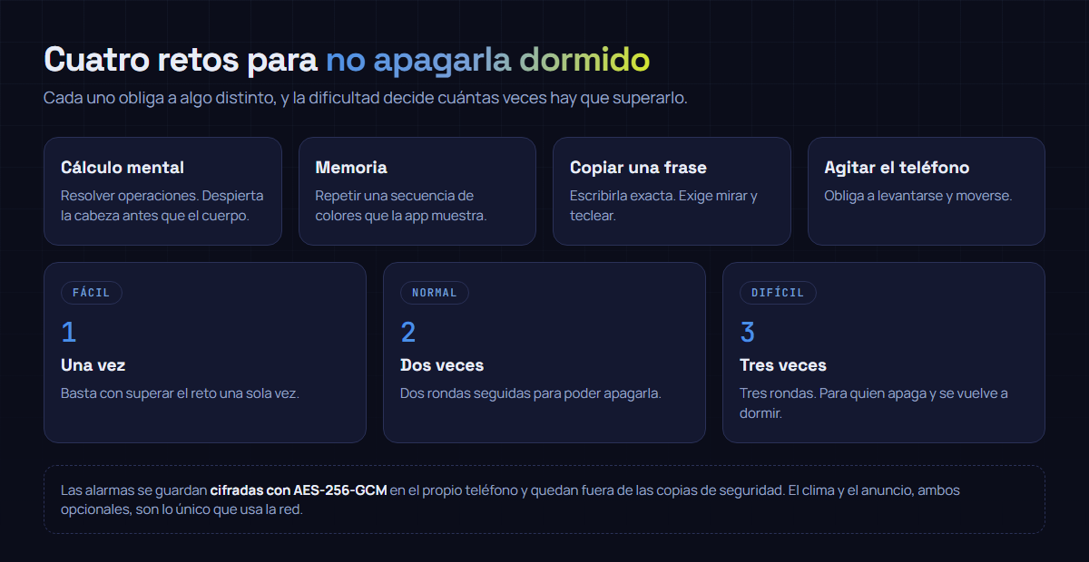 Los cuatro retos de Aurora Alarma —cálculo mental, memoria de colores, copiar una frase y agitar el teléfono— y los tres niveles de dificultad, que deciden si hay que superarlo una, dos o tres veces seguidas.