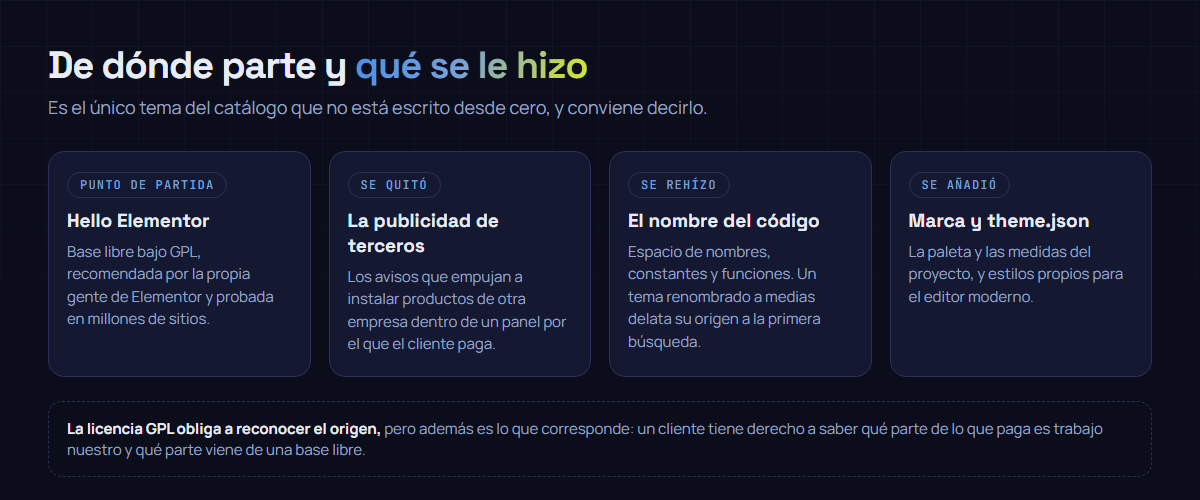 Lo que se cambió respecto de la base libre de la que parte: se retiró el material promocional de terceros del panel, se renombró el código entero y se añadieron estilos de marca y un theme.json propios.
