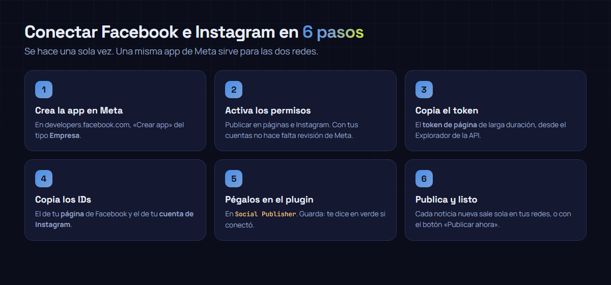 Los seis pasos para conectar Facebook e Instagram: crear la app en Meta, activar los permisos, copiar el token de página, copiar los IDs, pegarlos en el plugin y publicar.