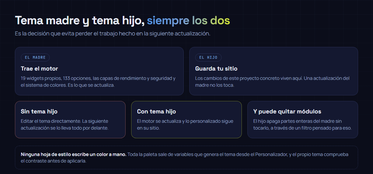 El tema madre trae el motor y se actualiza; el tema hijo guarda la personalización de cada sitio y no se toca al actualizar, que es lo que se pierde cuando alguien edita un tema comprado directamente.