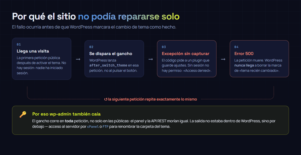 Diagrama del bucle: una visita dispara el gancho after_switch_theme, el código pide permisos que no existen sin sesión, la petición muere con error 500 y WordPress nunca borra la marca de tema recién cambiado, por lo que la siguiente petición repite lo mismo.