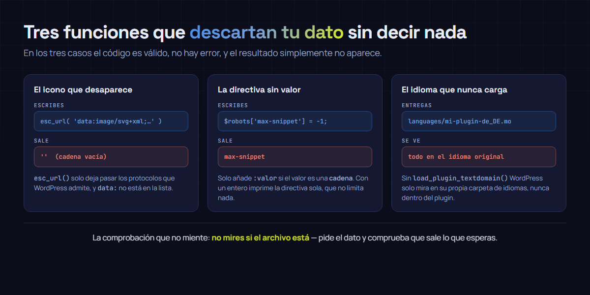 Comparación de tres fallos silenciosos: esc_url convierte una dirección data: en cadena vacía, wp_robots imprime max-snippet sin valor cuando recibe un entero, y un archivo .mo dentro del plugin nunca se carga sin load_plugin_textdomain.