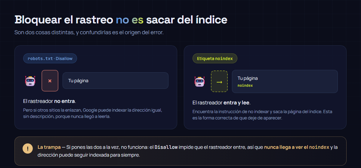 Diagrama que compara Disallow en robots.txt, que impide al rastreador entrar, con la etiqueta noindex, que le deja entrar y le indica no indexar. Abajo se advierte que combinarlas no funciona.