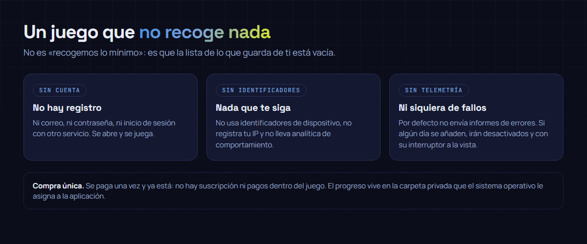 Las tres cosas que Glyphweaver no hace: no pide cuenta ni registro, no usa identificadores de dispositivo ni registra la IP, y no envía telemetría de fallos por defecto.