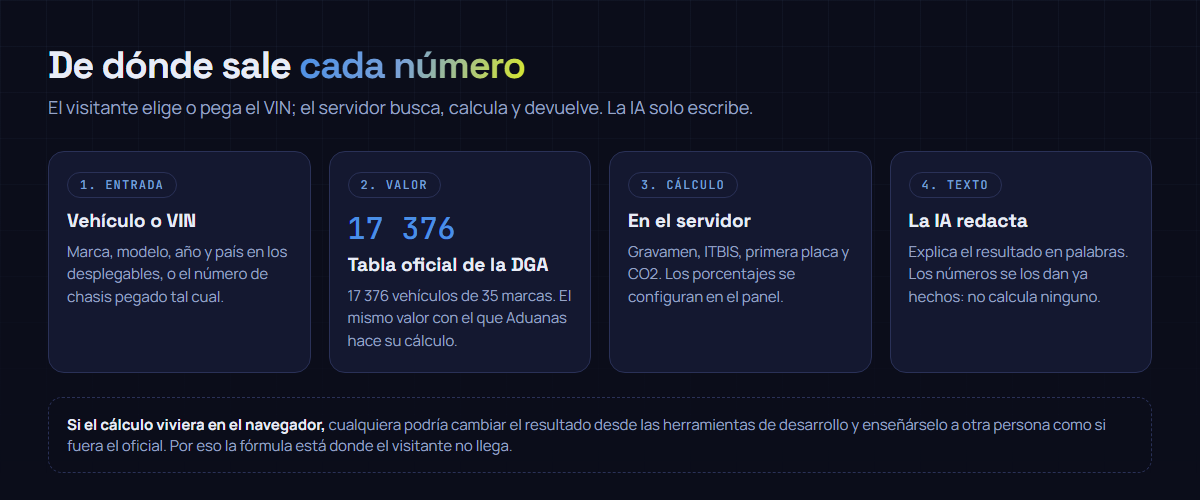 Esquema del recorrido de un cálculo: el visitante elige el vehículo o pega el VIN, el servidor busca el valor en la tabla de la DGA, aplica los porcentajes y devuelve el desglose; la IA solo redacta la explicación con esos números ya calculados.