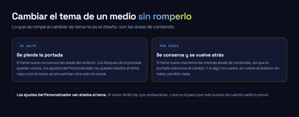 Cambiar de tema de golpe rompe las portadas y pierde los ajustes; hacerlo por fases, conservando las mismas áreas de contenido, permite activar el tema nuevo y volver atrás sin perder nada.