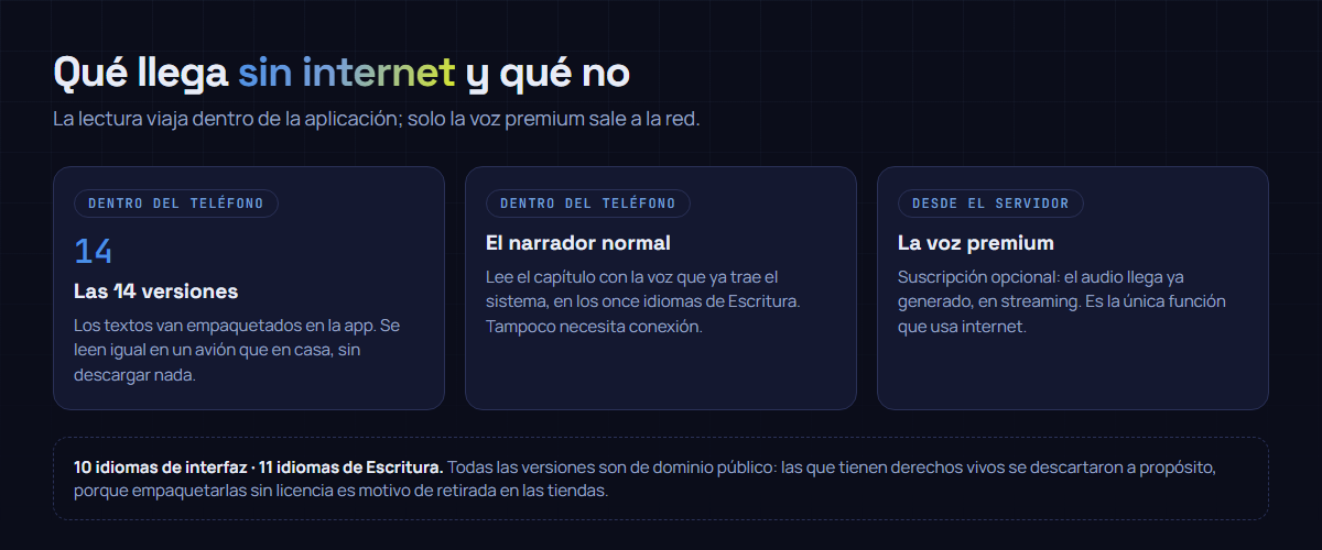 Esquema de las tres piezas de Santa Biblia con audio: las catorce versiones y el narrador normal viven dentro del teléfono y funcionan sin internet; solo la voz premium, que es opcional, llega en streaming desde el servidor.