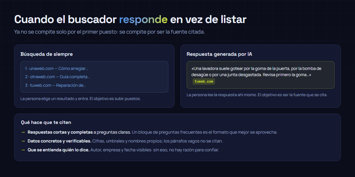 Comparación entre la búsqueda clásica, que muestra una lista de enlaces numerados, y la respuesta generada por inteligencia artificial, que redacta la respuesta y cita la fuente al lado. Debajo, las tres características que hacen que un contenido sea citado.