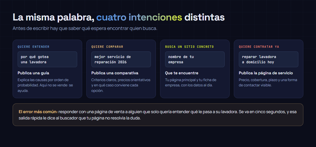 Cuatro columnas con las cuatro intenciones de búsqueda —entender, comparar, ir a un sitio concreto y contratar— con un ejemplo de búsqueda real en cada una y el tipo de página que hay que publicar para responderla.