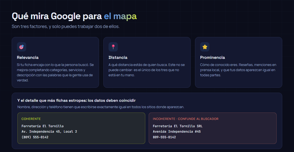 Los tres factores del bloque local de Google: relevancia, distancia y prominencia, con la nota de que la distancia no se puede cambiar. Debajo, comparación entre unos datos de contacto escritos igual en todas partes y otros escritos de forma distinta.