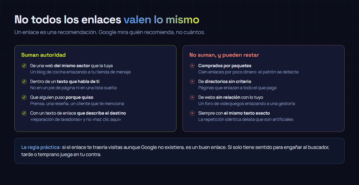 Comparación entre los enlaces que suman autoridad (del mismo sector, dentro de un texto, conseguidos de forma natural, con texto de enlace descriptivo) y los que restan (comprados por paquetes, de directorios sin criterio, de webs sin relación, siempre con el mismo texto).
