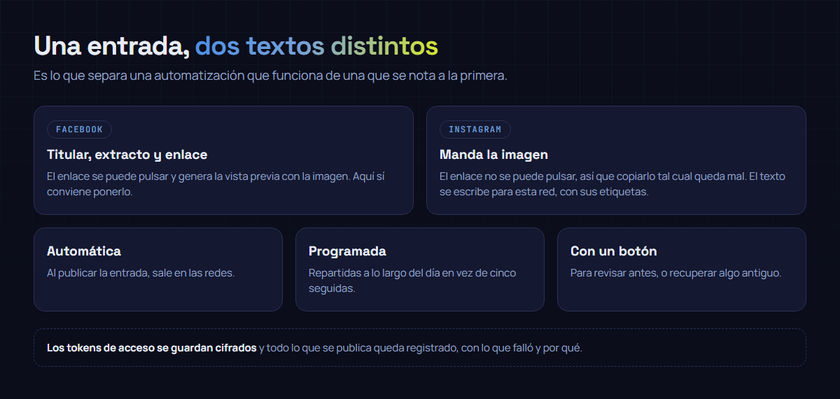 Una misma entrada convertida en dos publicaciones distintas: en Facebook con titular, extracto y enlace; en Instagram con la imagen y un texto propio, porque ahí el enlace no se puede pulsar.