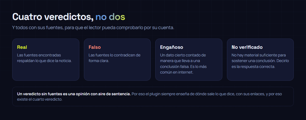 Los cuatro veredictos que puede devolver el plugin —real, falso, engañoso y no verificado— con el nivel de confianza y la lista de fuentes que acompaña a cada uno.