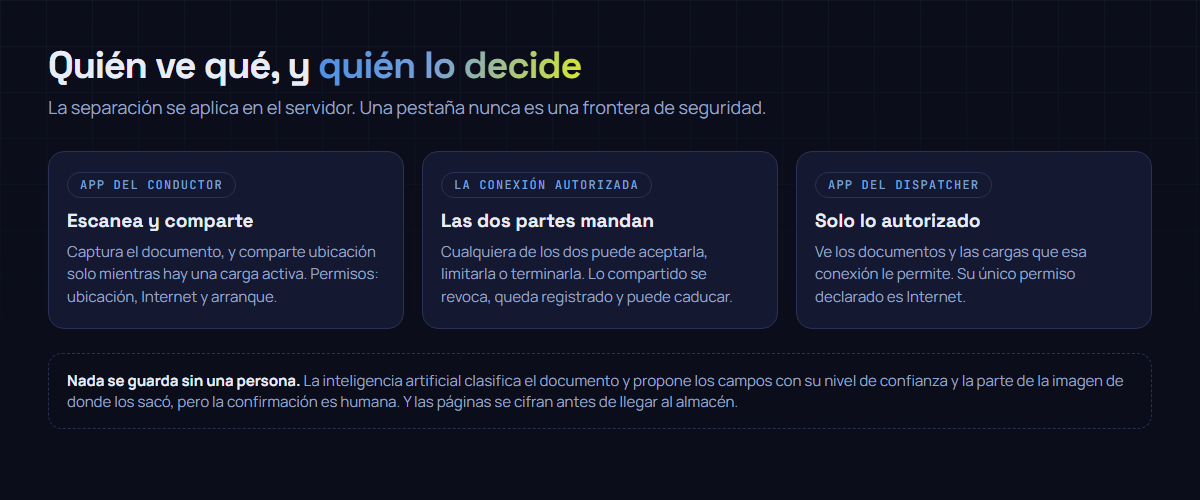 DispatcherSync diagram: the driver scans and shares, the dispatcher receives only what the authorized connection allows, and the server separates the data by organization, connection, load and permission.