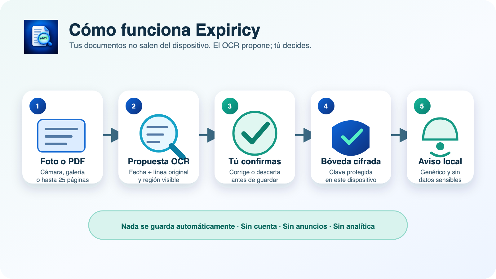 Recorrido privado de Expiricy: una foto o PDF produce una propuesta OCR, la persona confirma los datos, se guardan en una bóveda cifrada y el dispositivo programa un aviso local.