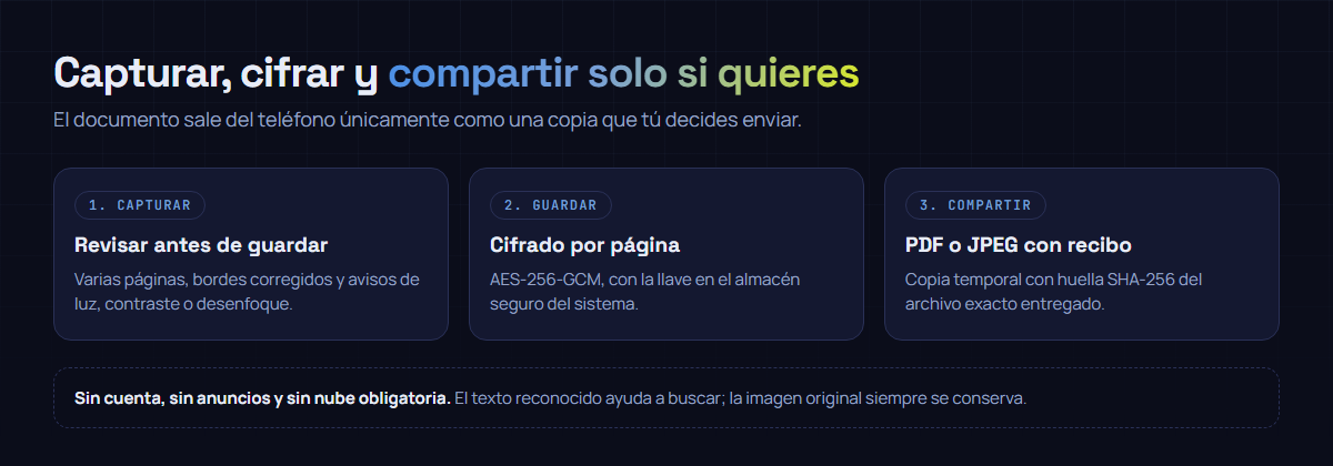 El recorrido de un documento en Escanario: se captura y revisa, se guarda cifrado en el teléfono y solo sale como copia PDF o JPEG con su recibo SHA-256 cuando la persona lo decide.