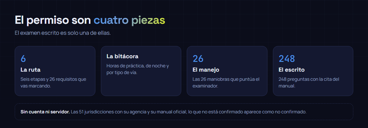 Las cuatro piezas de First Keys Permit: la ruta de seis etapas, la bitácora de horas, las 26 maniobras del examen de manejo y las 248 preguntas del examen escrito.