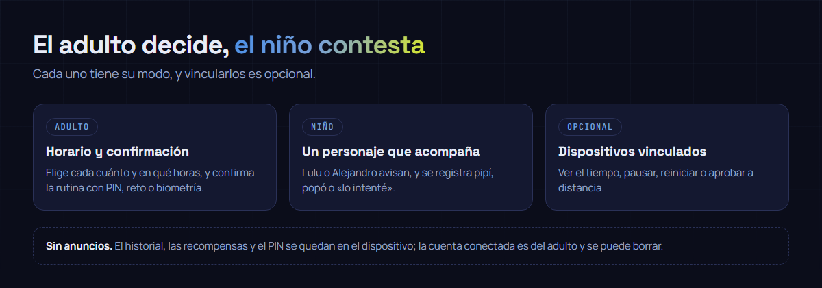 Cómo se reparten los papeles en Potty Break: el adulto configura el horario y confirma, el niño registra con ayuda de un personaje, y la vinculación entre dispositivos es opcional.